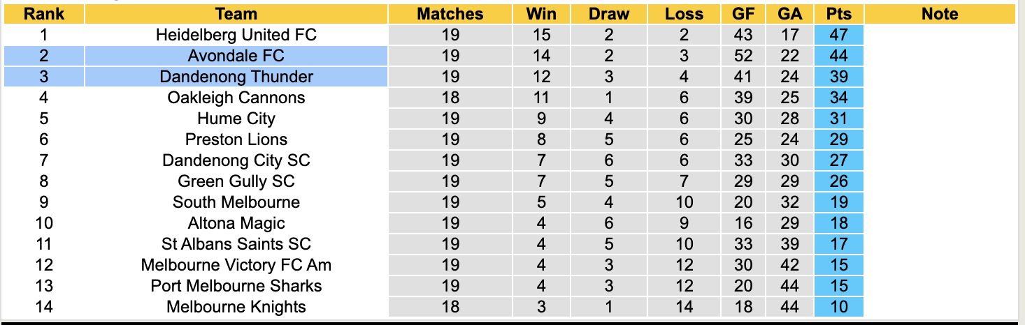 Nhận định, soi kèo Avondale FC vs Dandenong Thunder, 12h00 ngày 28/6: Bất phân thắng bại - Ảnh 5