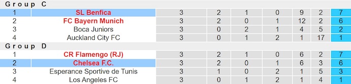 Nhận định, soi kèo Benfica vs Chelsea, 3h00 ngày 29/6: Không dễ - Ảnh 5