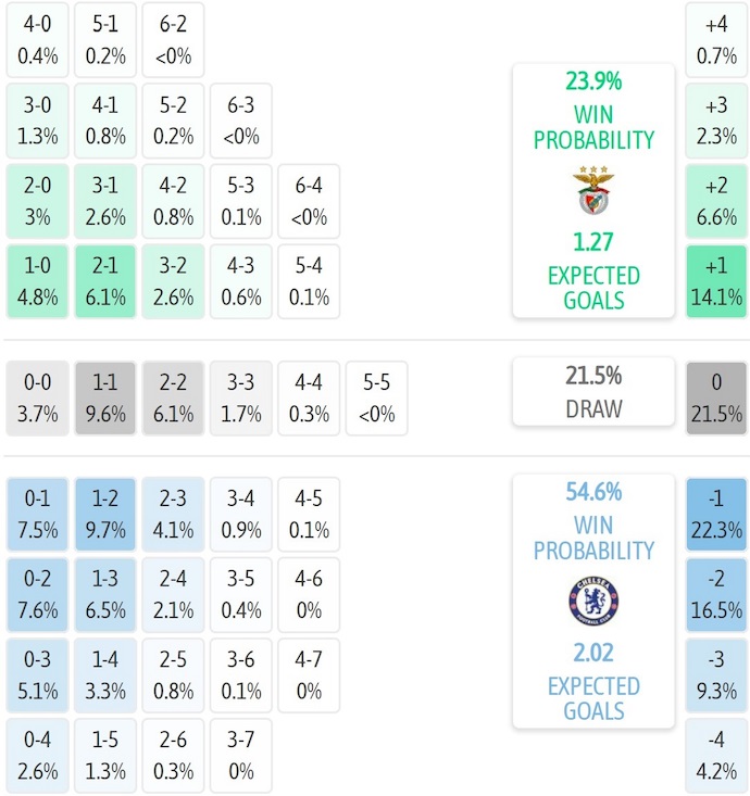 Nhận định, soi kèo Benfica vs Chelsea, 3h00 ngày 29/6: Không dễ - Ảnh 8