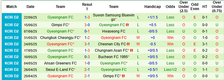 Nhận định, soi kèo Bucheon FC 1995 vs Gyeongnam, 17h00 ngày 28/6: Kéo dài thăng hoa - Ảnh 3