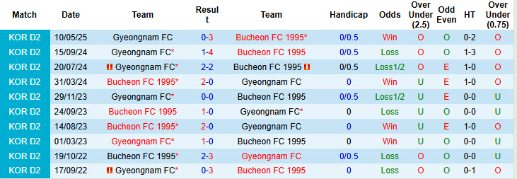 Nhận định, soi kèo Bucheon FC 1995 vs Gyeongnam, 17h00 ngày 28/6: Kéo dài thăng hoa - Ảnh 4