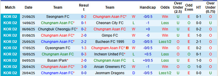 Nhận định, soi kèo Chungnam Asan vs Seoul E-Land, 17h00 ngày 28/6: Trận đấu bước ngoặt - Ảnh 2