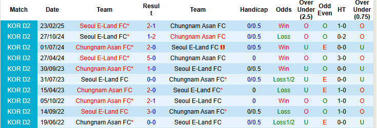 Nhận định, soi kèo Chungnam Asan vs Seoul E-Land, 17h00 ngày 28/6: Trận đấu bước ngoặt - Ảnh 4