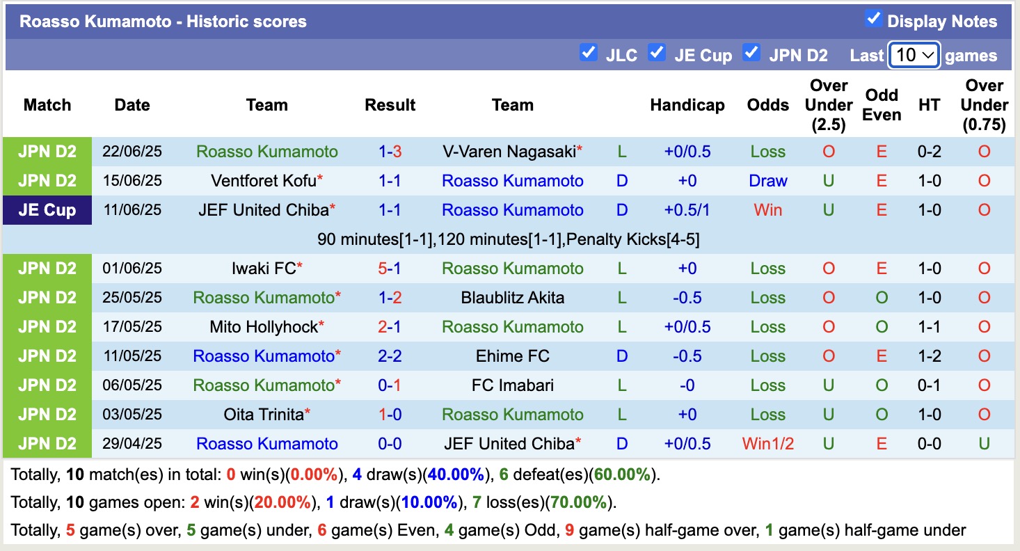 Nhận định, soi kèo Consadole Sapporo vs Roasso Kumamoto, 12h00 ngày 28/6: Trả nợ lượt đi - Ảnh 3