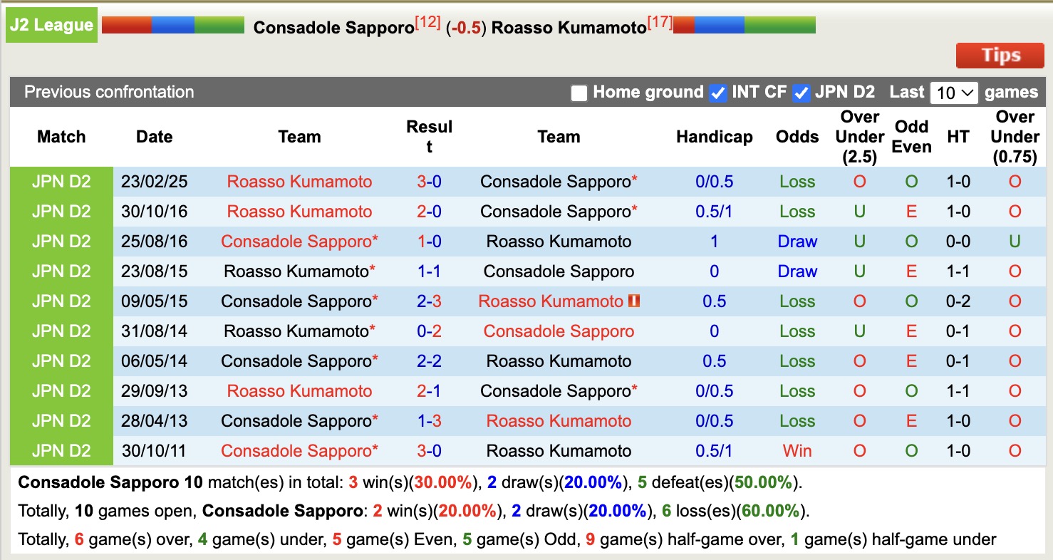 Nhận định, soi kèo Consadole Sapporo vs Roasso Kumamoto, 12h00 ngày 28/6: Trả nợ lượt đi - Ảnh 4