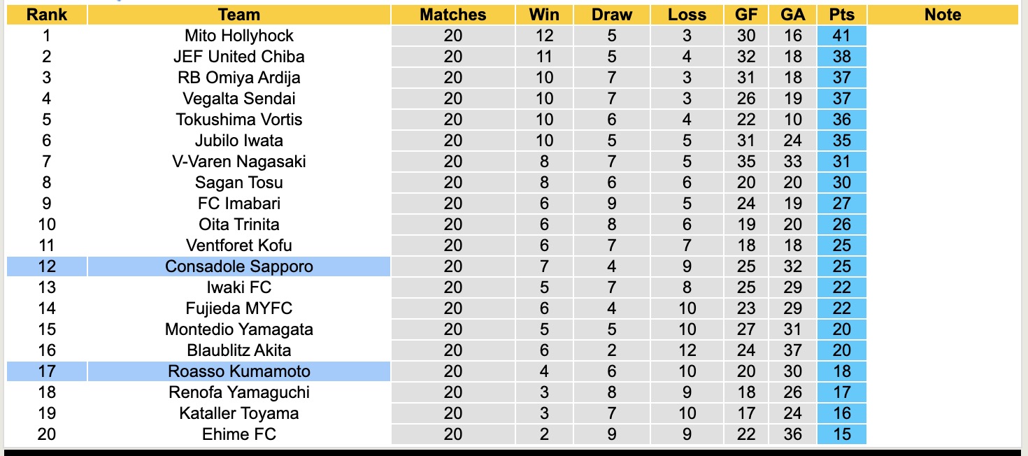 Nhận định, soi kèo Consadole Sapporo vs Roasso Kumamoto, 12h00 ngày 28/6: Trả nợ lượt đi - Ảnh 5