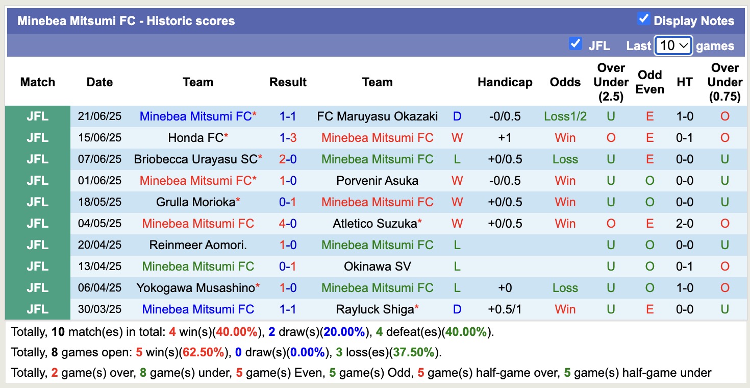 Nhận định, soi kèo Criacao Shinjuku vs Minebea Mitsumi, 14h00 ngày 29/6: Chủ nhà chìm sâu - Ảnh 3