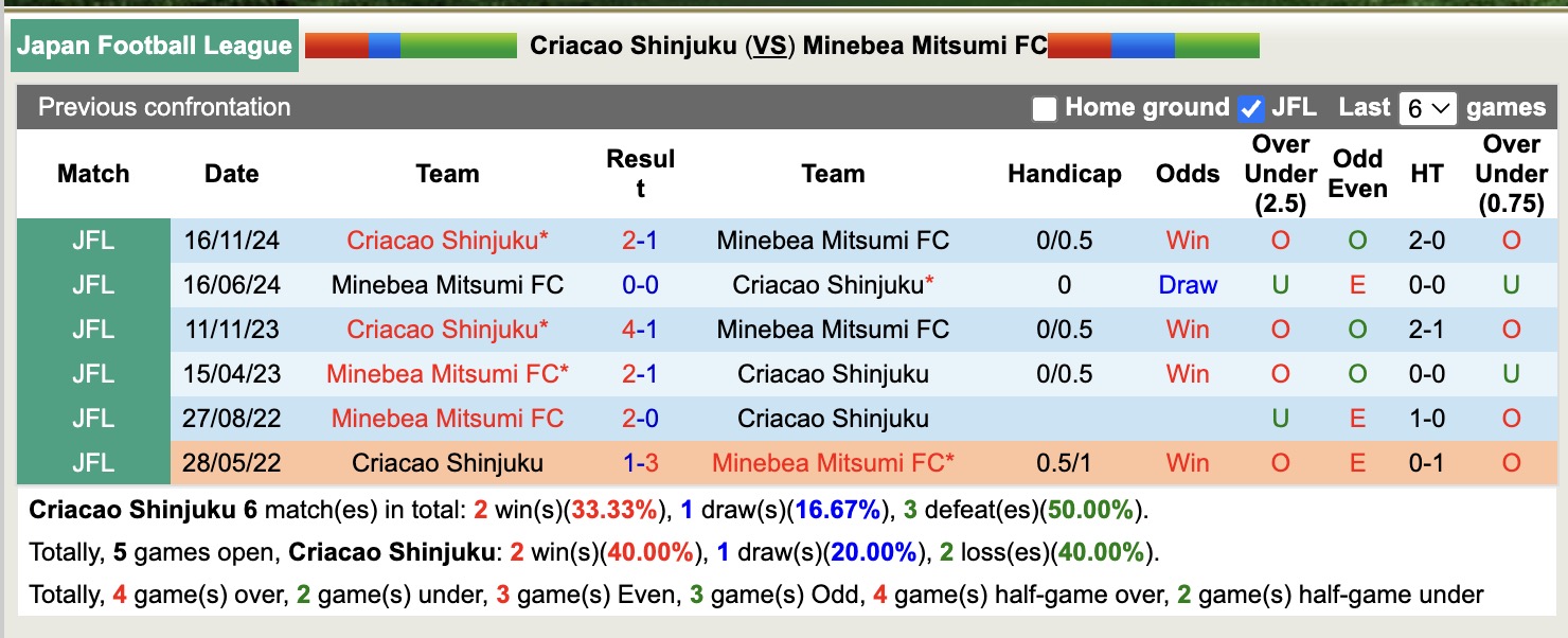 Nhận định, soi kèo Criacao Shinjuku vs Minebea Mitsumi, 14h00 ngày 29/6: Chủ nhà chìm sâu - Ảnh 4