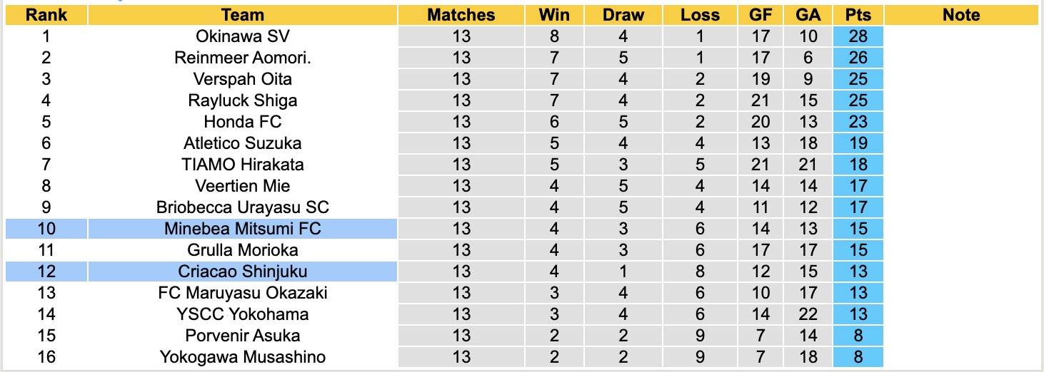 Nhận định, soi kèo Criacao Shinjuku vs Minebea Mitsumi, 14h00 ngày 29/6: Chủ nhà chìm sâu - Ảnh 5