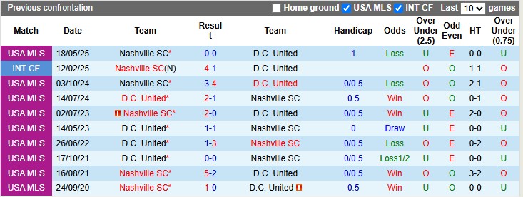 Nhận định, soi kèo D.C. United vs Nashville, 6h30 ngày 29/6: Khách lấn chủ - Ảnh 3