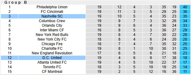 Nhận định, soi kèo D.C. United vs Nashville, 6h30 ngày 29/6: Khách lấn chủ - Ảnh 4