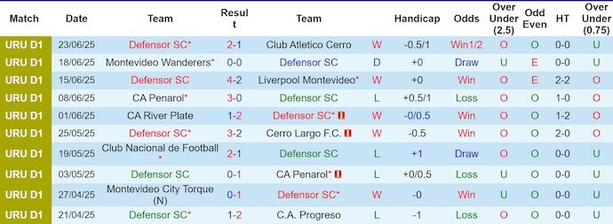 Nhận định, soi kèo Defensor SC vs Plaza Colonia, 1h00 ngày 29/6: Khó cản chủ nhà - Ảnh 2