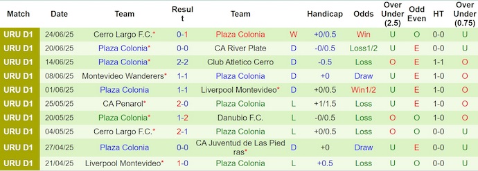 Nhận định, soi kèo Defensor SC vs Plaza Colonia, 1h00 ngày 29/6: Khó cản chủ nhà - Ảnh 3