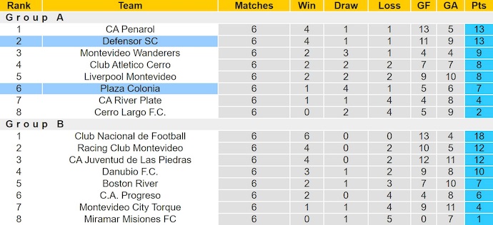 Nhận định, soi kèo Defensor SC vs Plaza Colonia, 1h00 ngày 29/6: Khó cản chủ nhà - Ảnh 5