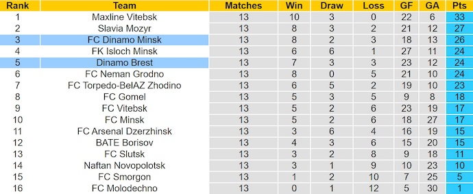 Nhận định, soi kèo Dinamo Minsk vs Dinamo Brest, 0h00 ngày 29/6: Nối mạch bất bại - Ảnh 5