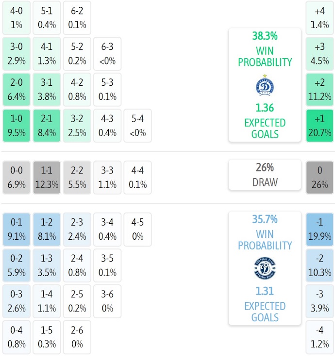 Nhận định, soi kèo Dinamo Minsk vs Dinamo Brest, 0h00 ngày 29/6: Nối mạch bất bại - Ảnh 6