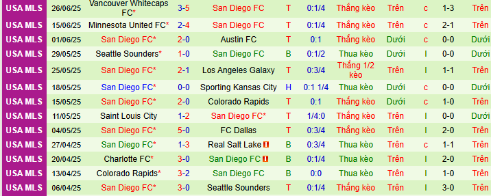 Nhận định, soi kèo FC Dallas vs San Diego, 07h30 ngày 29/6 - Ảnh 2