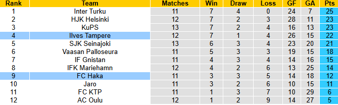 Nhận định, soi kèo FC Haka vs Ilves Tampere, 22h00 ngày 28/6: Tận dụng lợi thế - Ảnh 5