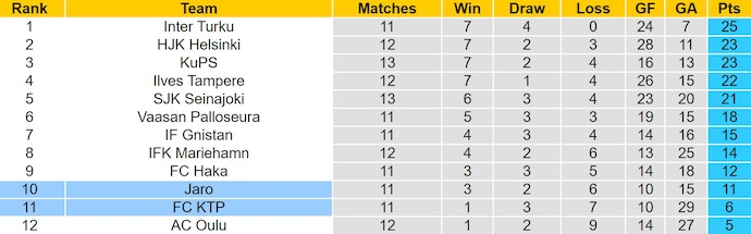 Nhận định, soi kèo FC KTP vs FF Jaro, 0h00 ngày 29/6: Níu chân nhau - Ảnh 5