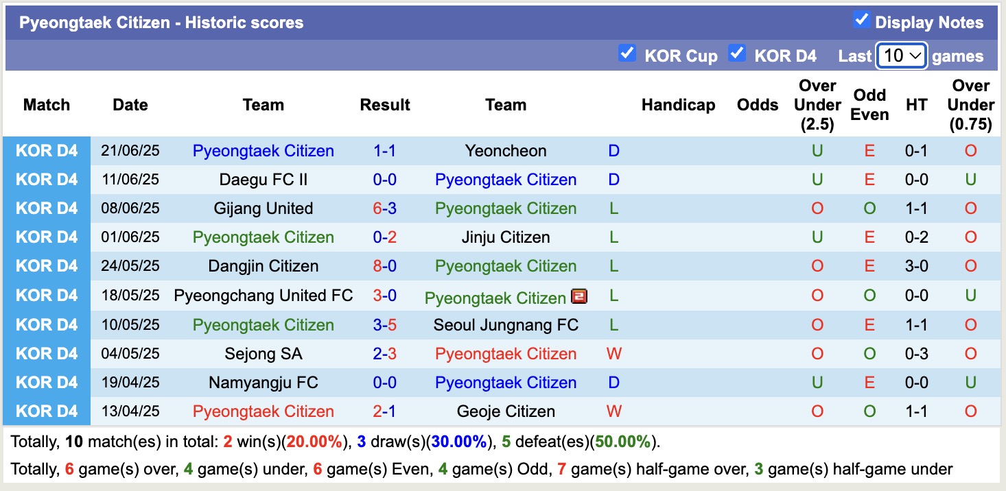Nhận định, soi kèo Geoje Citizen vs Pyeongtaek Citizen, 14h00 ngày 29/6: Chưa thấy niềm vui - Ảnh 2