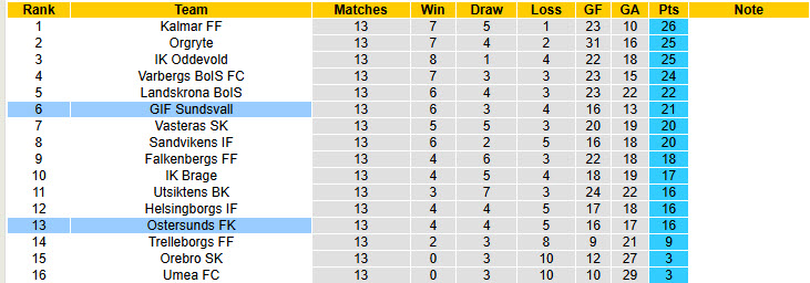 Nhận định, soi kèo GIF Sundsvall vs Ostersunds, 20h00 ngày 28/6: Bám đuổi top 3 - Ảnh 5