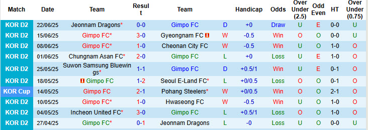 Nhận định, soi kèo Gimpo FC vs Incheon United, 17h00 ngày 29/6: Khó cản bước ông lớn - Ảnh 2