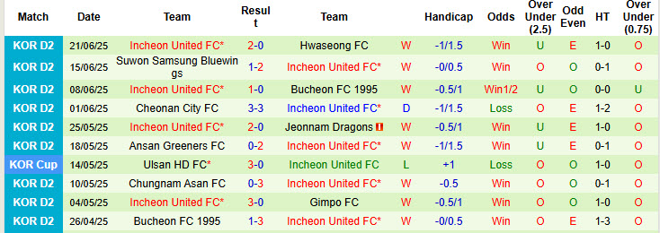 Nhận định, soi kèo Gimpo FC vs Incheon United, 17h00 ngày 29/6: Khó cản bước ông lớn - Ảnh 3