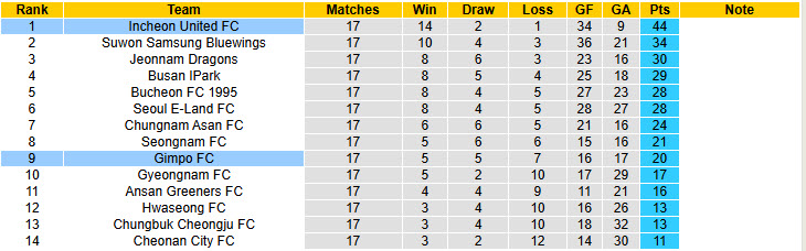 Nhận định, soi kèo Gimpo FC vs Incheon United, 17h00 ngày 29/6: Khó cản bước ông lớn - Ảnh 5