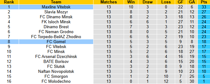 Nhận định, soi kèo Gomel vs Maxline Vitebsk, 22h00 ngày 28/6: Củng cố ngôi đầu - Ảnh 5