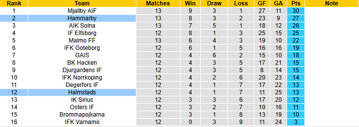 Nhận định, soi kèo Hammarby vs Halmstads, 20h00 ngày 28/6: Cạnh tranh ngôi đầu - Ảnh 5