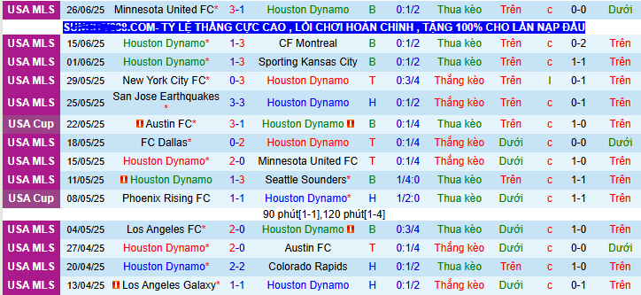 Nhận định, soi kèo Houston Dynamo vs Saint Louis City, 07h30 ngày 29/6 - Ảnh 1