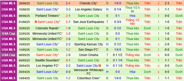 Nhận định, soi kèo Houston Dynamo vs Saint Louis City, 07h30 ngày 29/6 - Ảnh 2