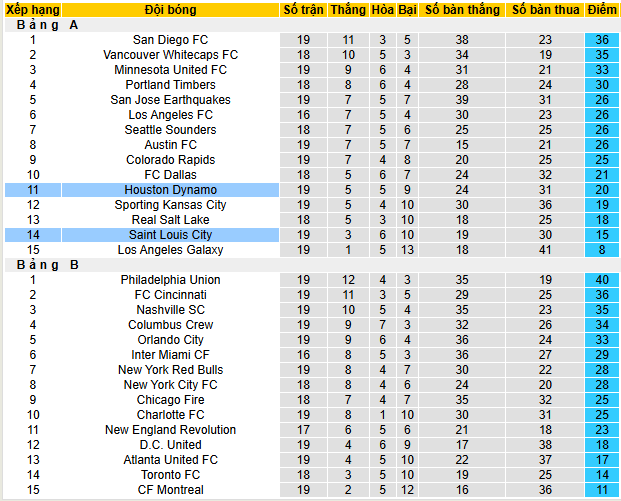 Nhận định, soi kèo Houston Dynamo vs Saint Louis City, 07h30 ngày 29/6 - Ảnh 4