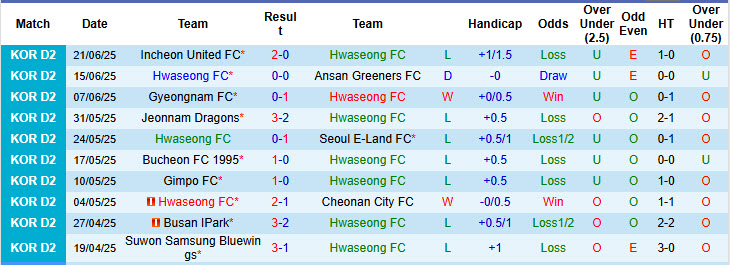 Nhận định, soi kèo Hwaseong vs Seongnam, 17h00 ngày 28/6: Nhe nhóm lại hy vọng - Ảnh 2