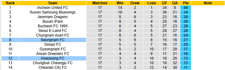 Nhận định, soi kèo Hwaseong vs Seongnam, 17h00 ngày 28/6: Nhe nhóm lại hy vọng - Ảnh 5