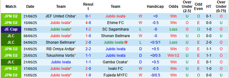 Nhận định, soi kèo Jubilo Iwata vs Vegalta Sendai, 17h30 ngày 28/6: Đôi công sòng phẳng - Ảnh 2