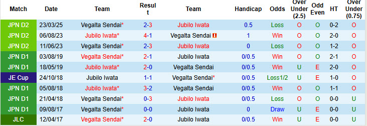 Nhận định, soi kèo Jubilo Iwata vs Vegalta Sendai, 17h30 ngày 28/6: Đôi công sòng phẳng - Ảnh 4