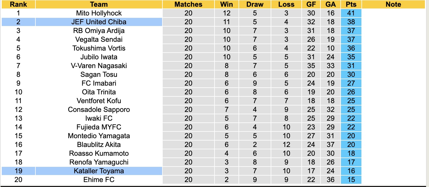 Nhận định, soi kèo Kataller Toyama vs JEF United Chiba, 16h00 ngày 28/6: 3 điểm nhọc nhằn - Ảnh 5