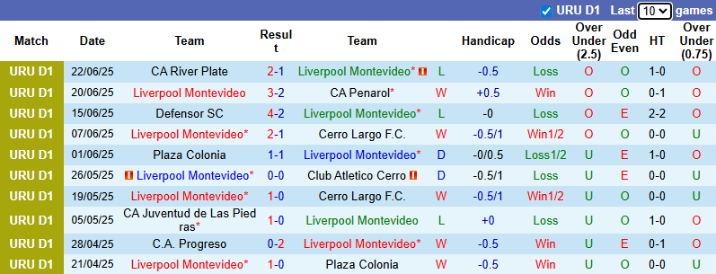 Nhận định, soi kèo Liverpool Montevideo vs Montevideo Wanderers, 22h00 ngày 28/6: Vượt mặt khách - Ảnh 2