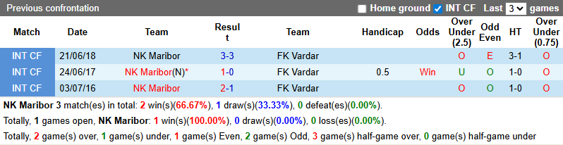 Nhận định, soi kèo Maribor vs Vardar, 22h30 ngày 28/6: Khó có bất ngờ - Ảnh 3