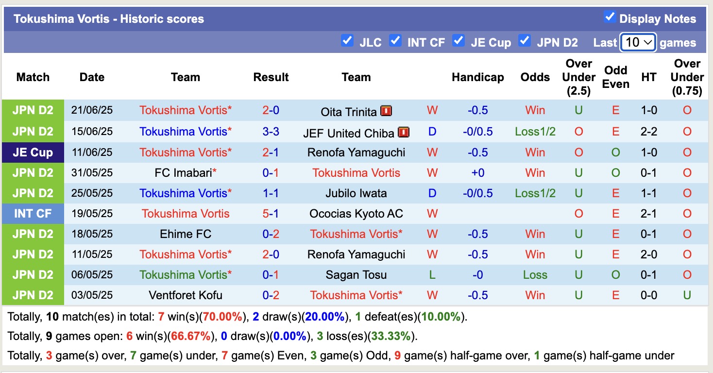 Nhận định, soi kèo Mito Hollyhock vs Tokushima Vortis, 16h00 ngày 28/6: Tiếp tục chiến thắng - Ảnh 3