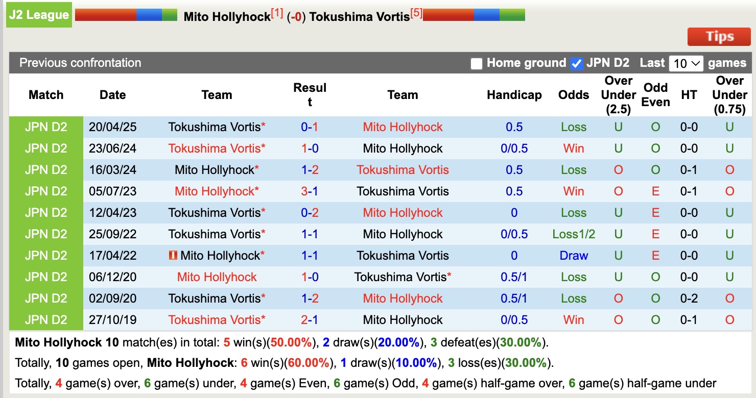 Nhận định, soi kèo Mito Hollyhock vs Tokushima Vortis, 16h00 ngày 28/6: Tiếp tục chiến thắng - Ảnh 4