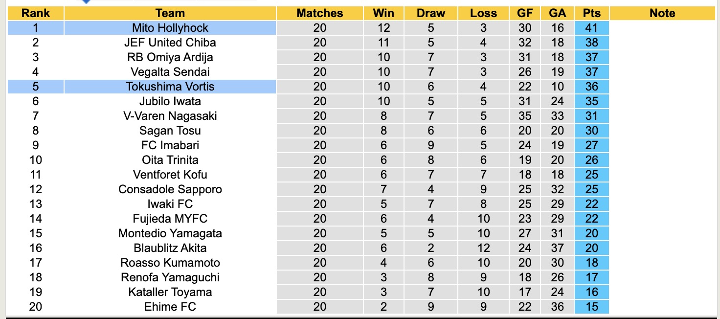 Nhận định, soi kèo Mito Hollyhock vs Tokushima Vortis, 16h00 ngày 28/6: Tiếp tục chiến thắng - Ảnh 5