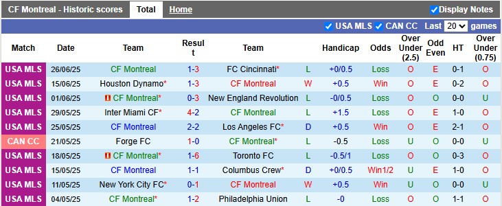 Nhận định, soi kèo Montreal vs New York City, 6h30 ngày 29/6: Niềm đau chôn dấu - Ảnh 1