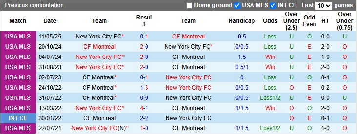 Nhận định, soi kèo Montreal vs New York City, 6h30 ngày 29/6: Niềm đau chôn dấu - Ảnh 3