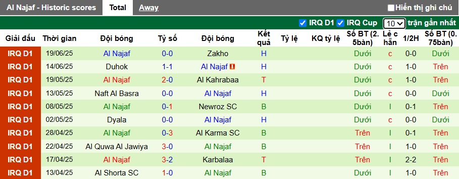 Nhận định, soi kèo Naft Misan vs Al Najaf, 23h00 ngày 28/6: Chia điểm! - Ảnh 3