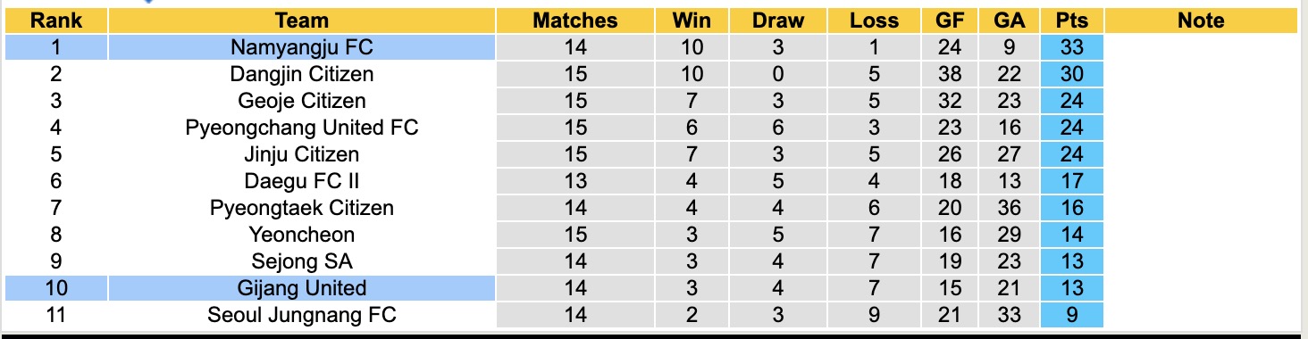 Nhận định, soi kèo Namyangju FC vs Gijang United, 14h00 ngày 29/6: Củng cố Top1 - Ảnh 4