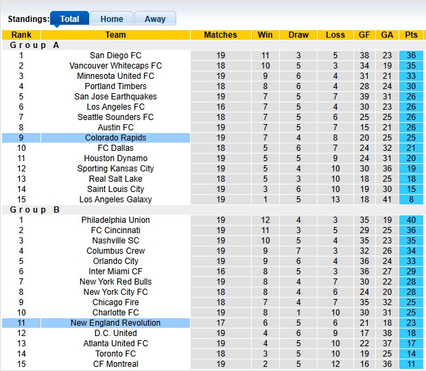 Nhận định, soi kèo New England vs Colorado Rapids, 6h30 ngày 29/6: Cân bằng - Ảnh 4