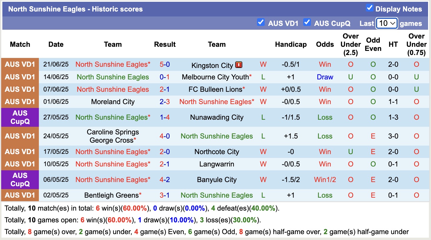 Nhận định, soi kèo North Sunshine Eagles vs Eastern Lions SC, 12h00 ngày 28/6: Thắng lợi lượt về - Ảnh 2