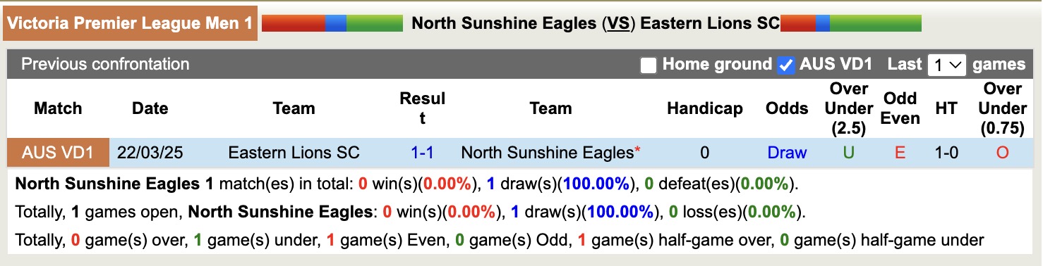 Nhận định, soi kèo North Sunshine Eagles vs Eastern Lions SC, 12h00 ngày 28/6: Thắng lợi lượt về - Ảnh 4